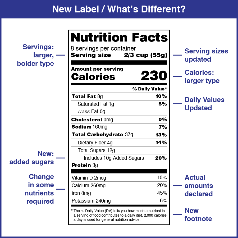 New Nutrition Facts Label: What's Different